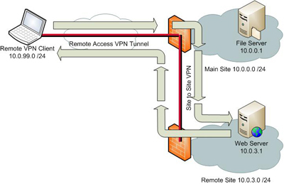 Remote vpn and site to site