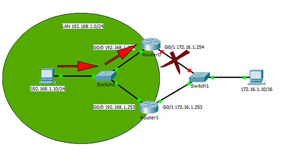 Cisco HSRP Track Interface