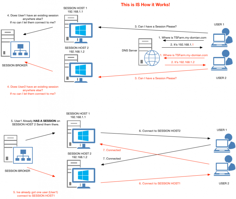 Session host. RDP протокол. Интерфейс Remote desktop Protocol. Брокер RDP схема взаимодействия. RDP протокол структура.