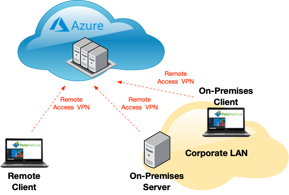 troubleshooting site to site vpn azure