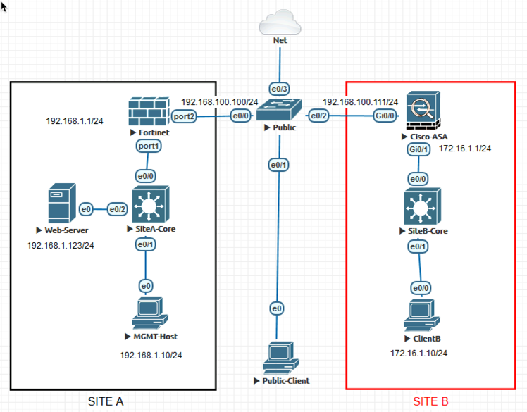 site to site vpn between fortigate and cisco asa