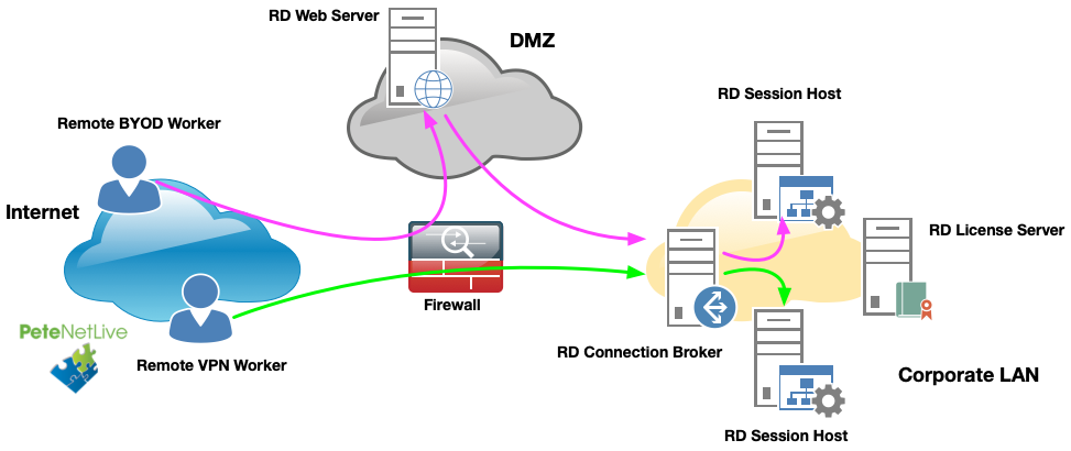 Remote Desktop Services: RDS Sizing Calculations | PeteNetLive